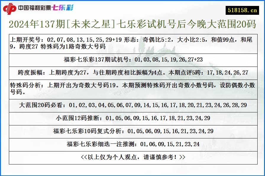 2024年137期[未来之星]七乐彩试机号后今晚大范围20码