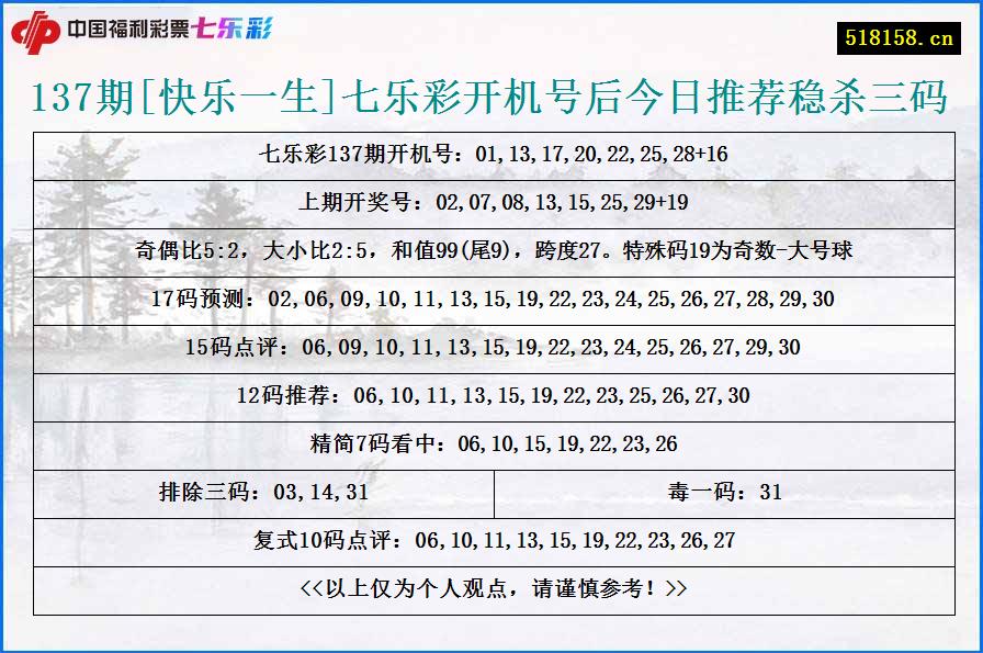 137期[快乐一生]七乐彩开机号后今日推荐稳杀三码