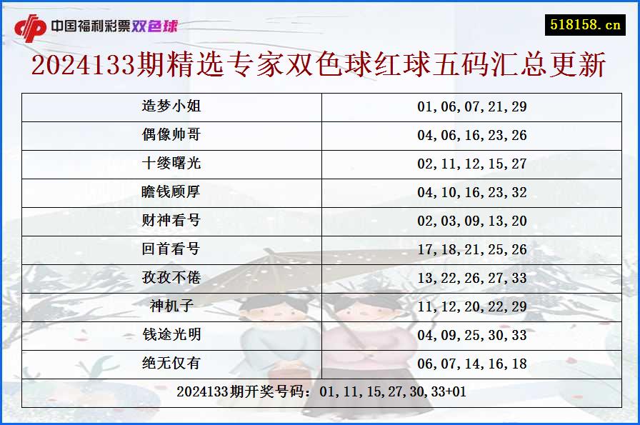 2024133期精选专家双色球红球五码汇总更新