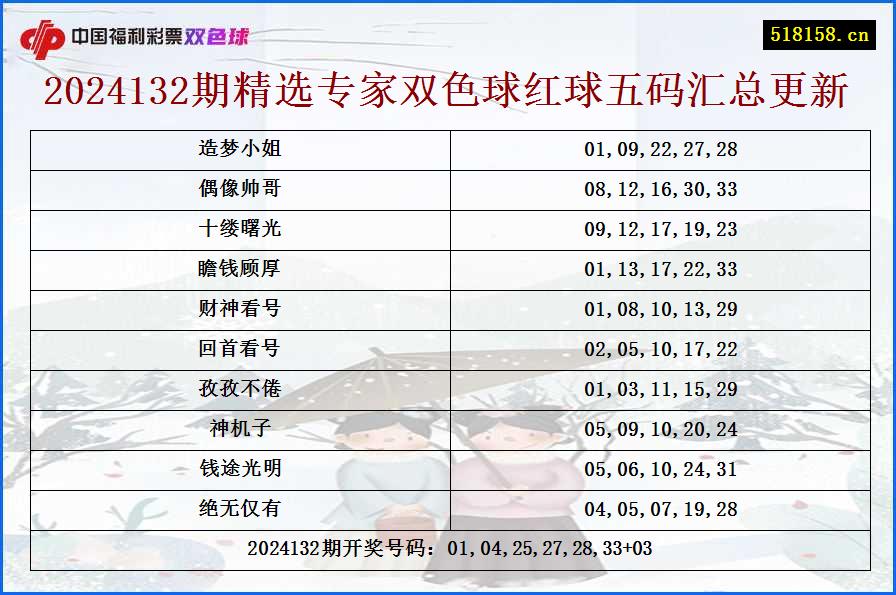 2024132期精选专家双色球红球五码汇总更新