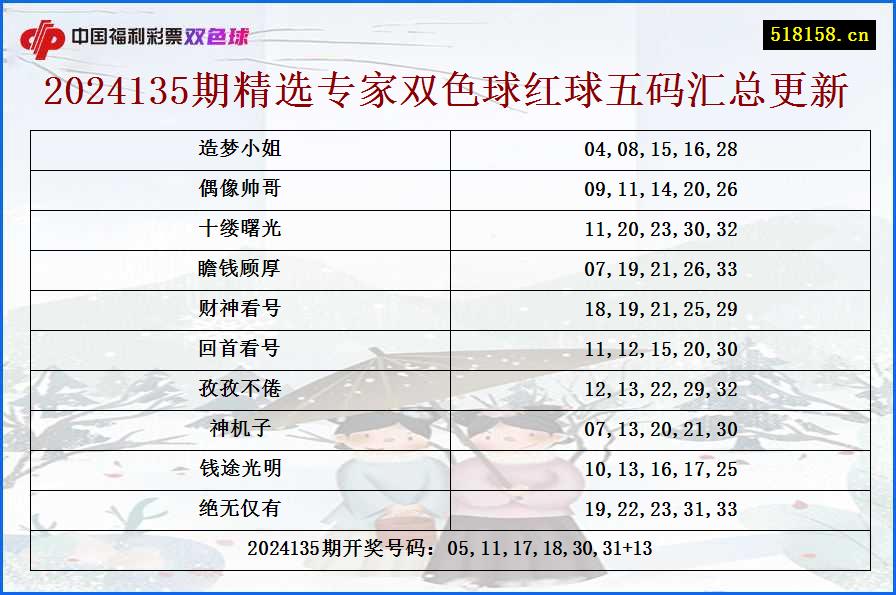 2024135期精选专家双色球红球五码汇总更新