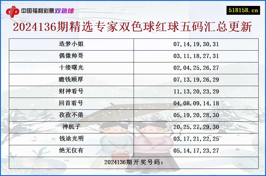 2024136期精选专家双色球红球五码汇总更新