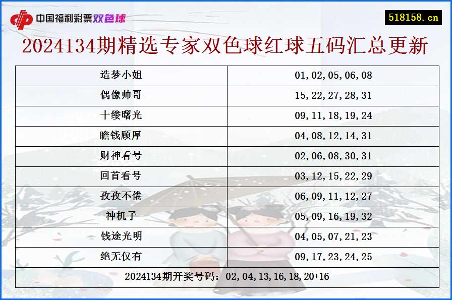 2024134期精选专家双色球红球五码汇总更新