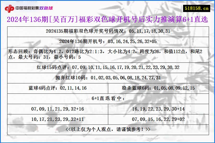 2024年136期[吴百万]福彩双色球开机号后实力推演算6+1直选