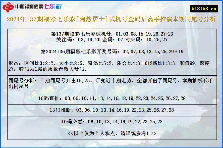 2024年137期福彩七乐彩[陶然居士]试机号金码后高手推演本期同尾号分析