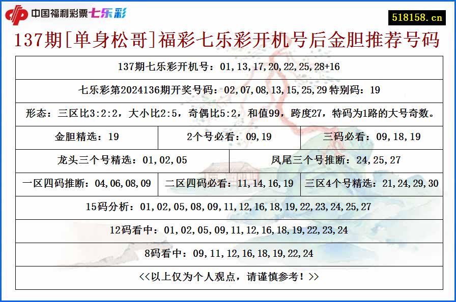 137期[单身松哥]福彩七乐彩开机号后金胆推荐号码