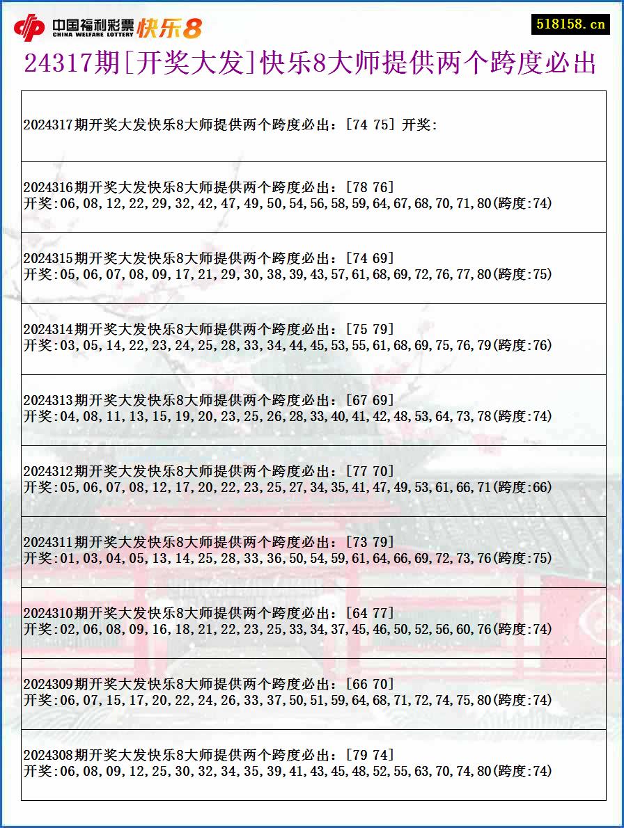 24317期[开奖大发]快乐8大师提供两个跨度必出