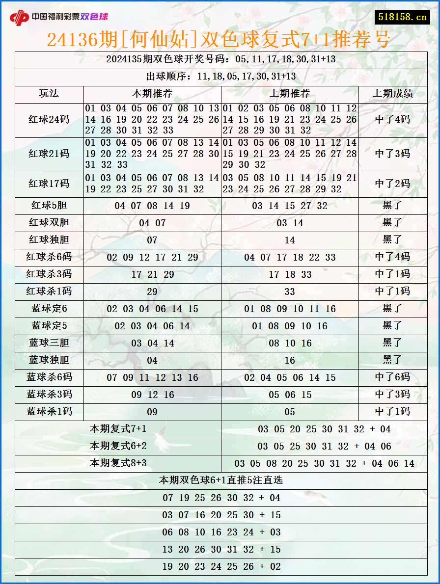 24136期[何仙姑]双色球复式7+1推荐号