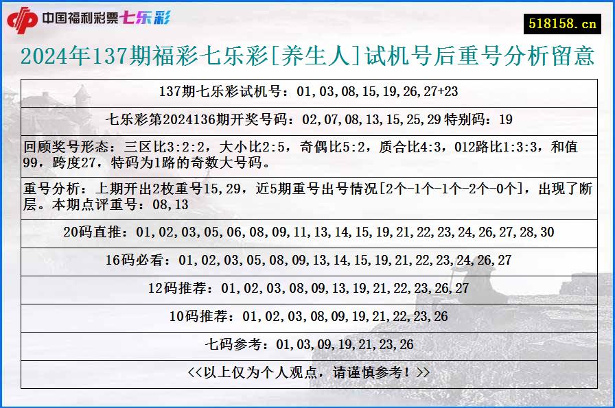 2024年137期福彩七乐彩[养生人]试机号后重号分析留意