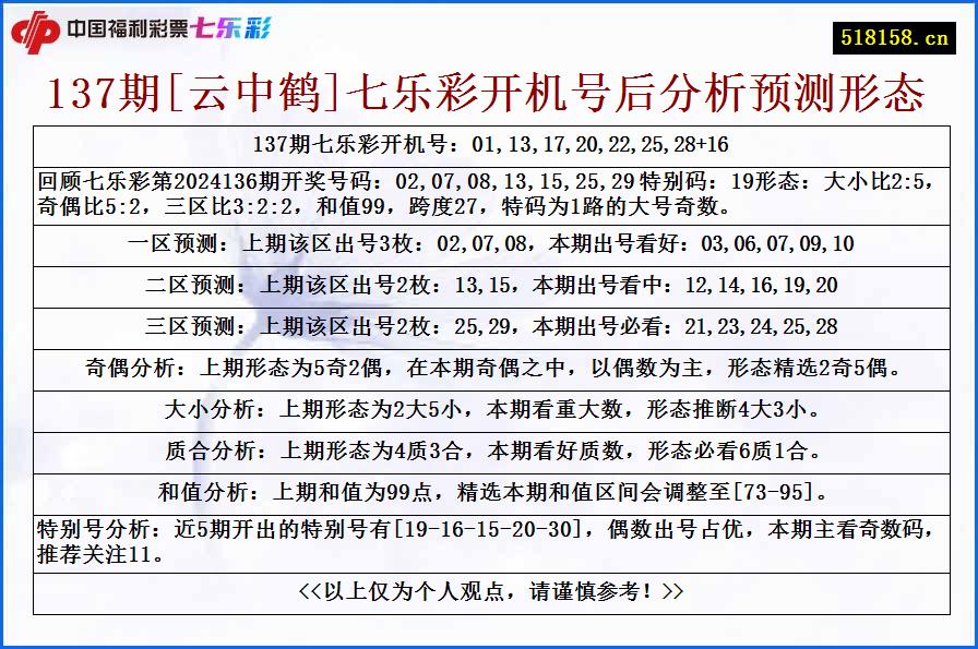 137期[云中鹤]七乐彩开机号后分析预测形态