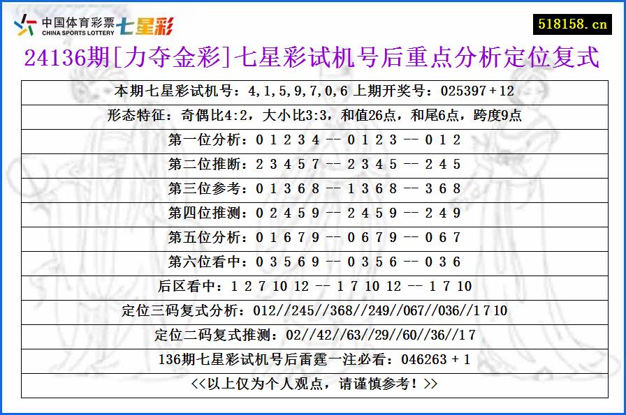 24136期[力夺金彩]七星彩试机号后重点分析定位复式