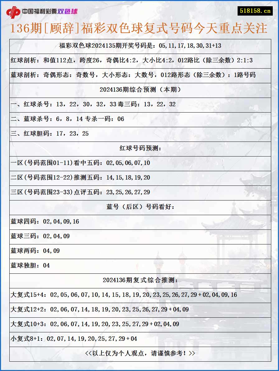 136期[顾辞]福彩双色球复式号码今天重点关注