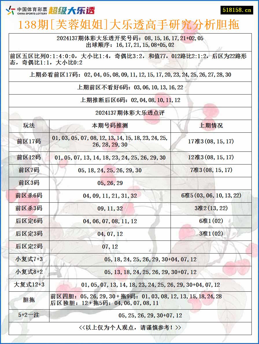 138期[芙蓉姐姐]大乐透高手研究分析胆拖