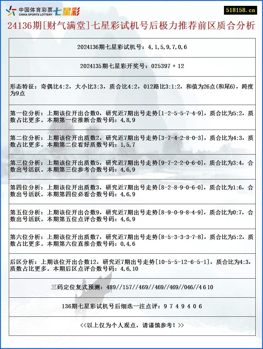 24136期[财气满堂]七星彩试机号后极力推荐前区质合分析