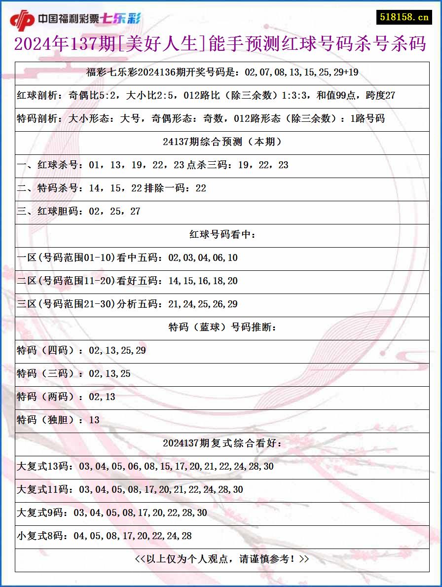 2024年137期[美好人生]能手预测红球号码杀号杀码