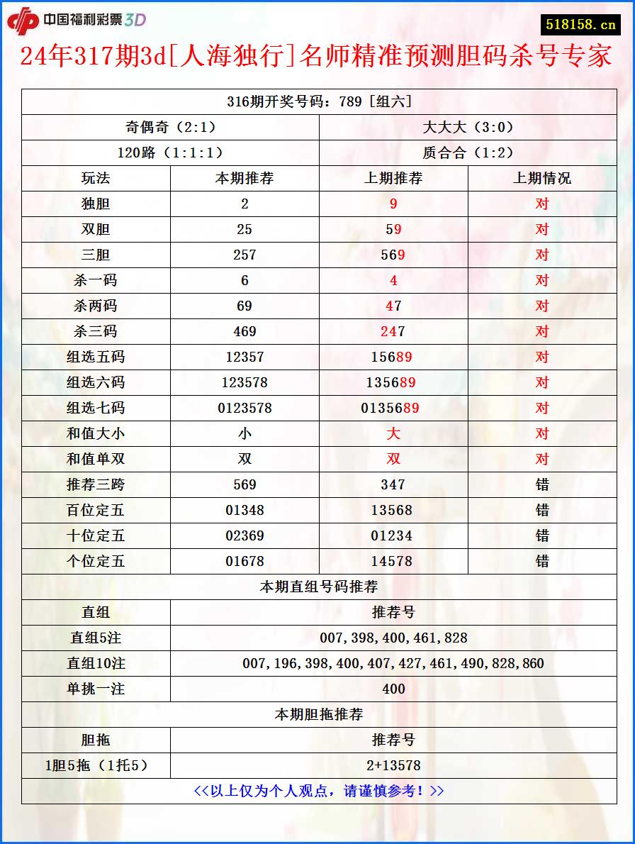 24年317期3d[人海独行]名师精准预测胆码杀号专家