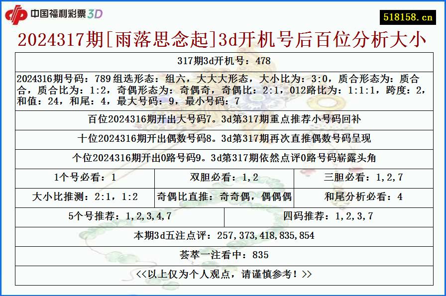 2024317期[雨落思念起]3d开机号后百位分析大小