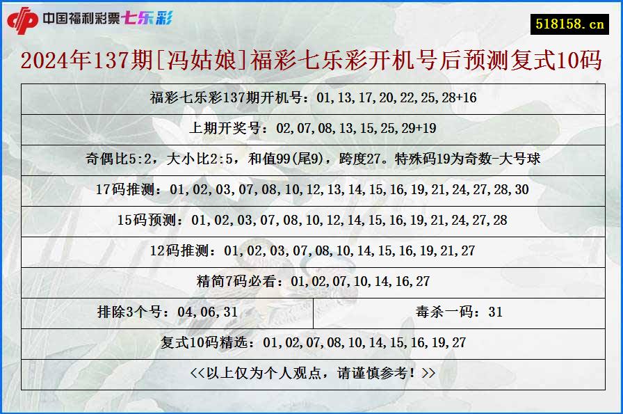 2024年137期[冯姑娘]福彩七乐彩开机号后预测复式10码