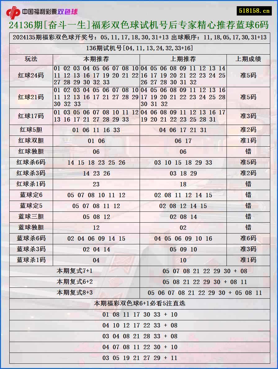 24136期[奋斗一生]福彩双色球试机号后专家精心推荐蓝球6码