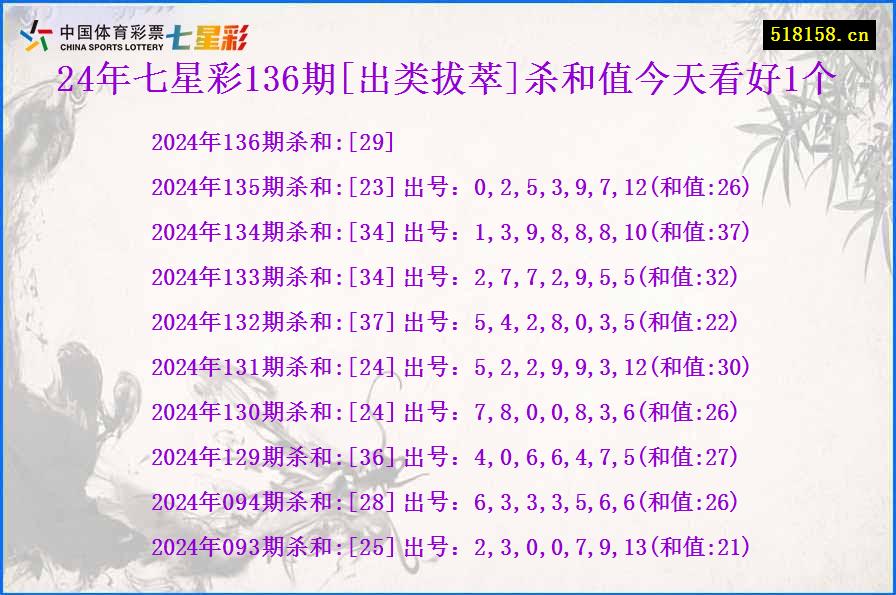 24年七星彩136期[出类拔萃]杀和值今天看好1个