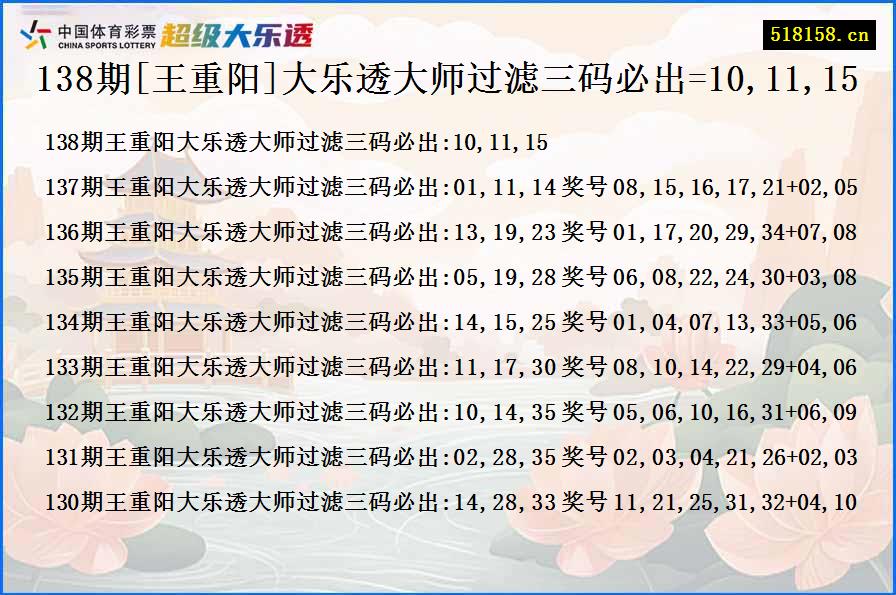 138期[王重阳]大乐透大师过滤三码必出=10,11,15