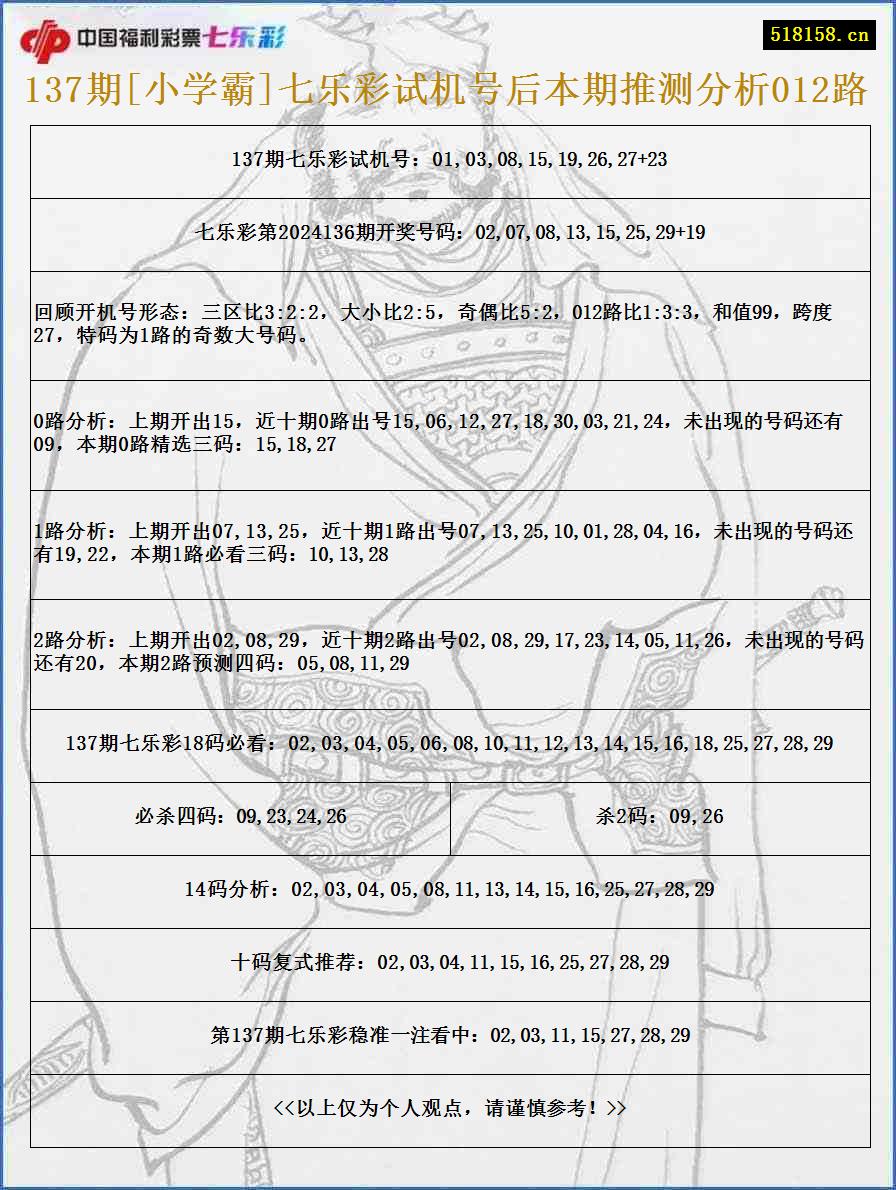 137期[小学霸]七乐彩试机号后本期推测分析012路