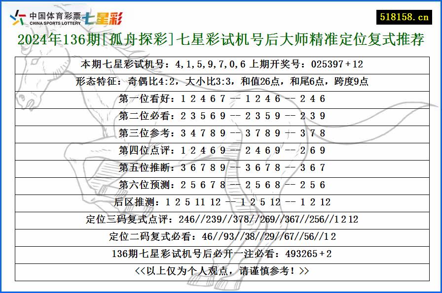 2024年136期[孤舟探彩]七星彩试机号后大师精准定位复式推荐