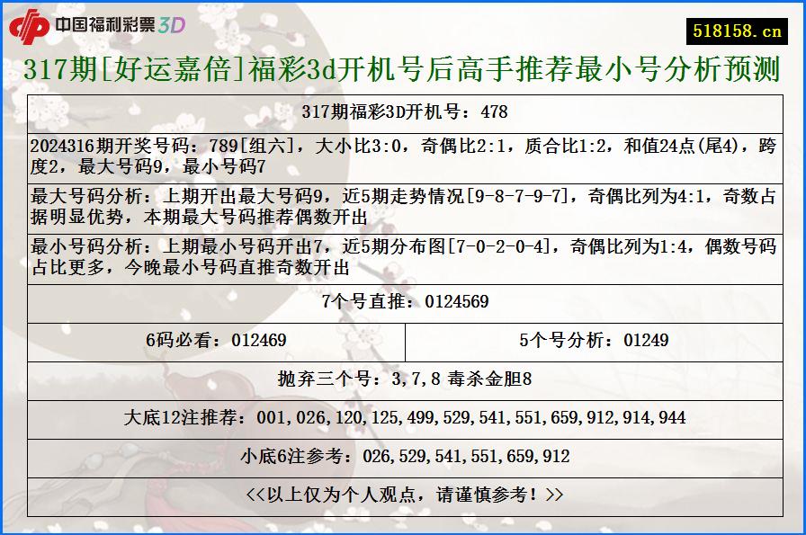 317期[好运嘉倍]福彩3d开机号后高手推荐最小号分析预测