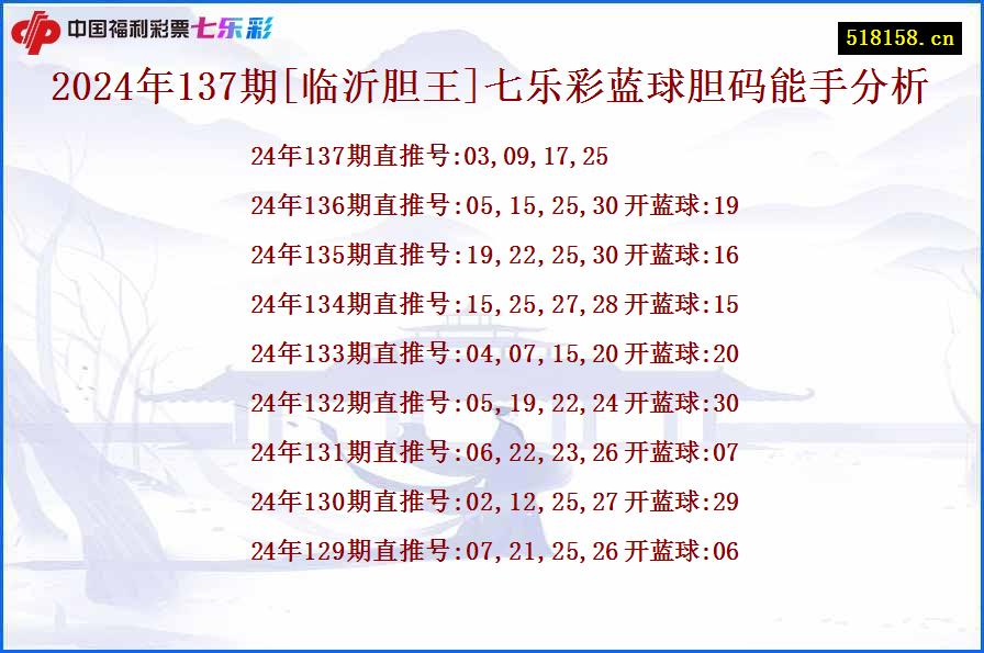 2024年137期[临沂胆王]七乐彩蓝球胆码能手分析