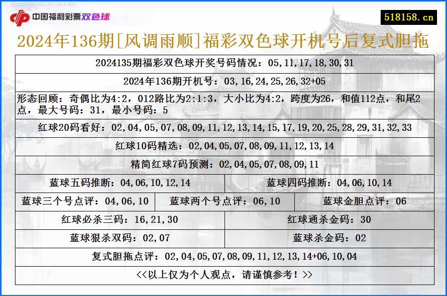 2024年136期[风调雨顺]福彩双色球开机号后复式胆拖