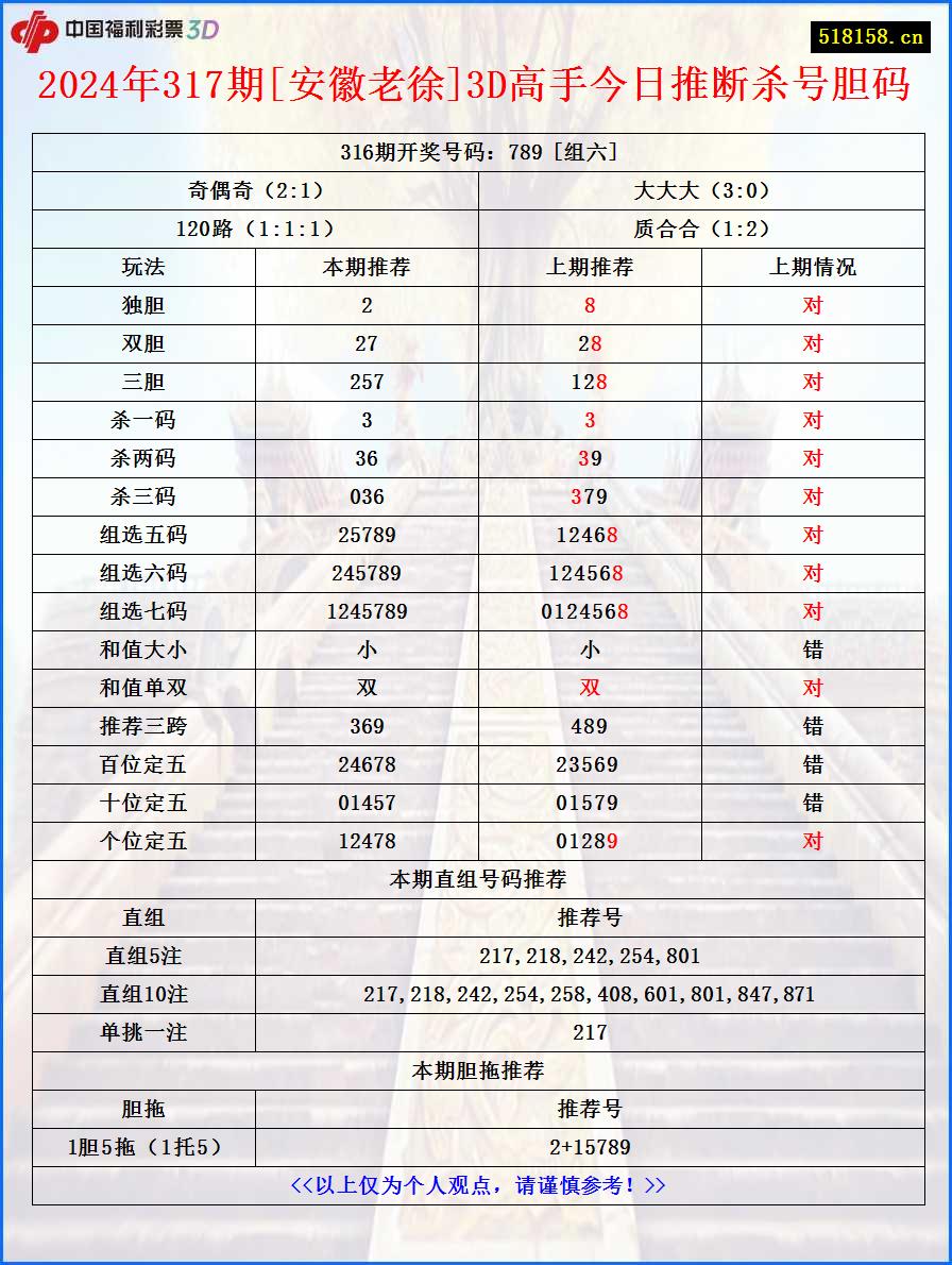 2024年317期[安徽老徐]3D高手今日推断杀号胆码