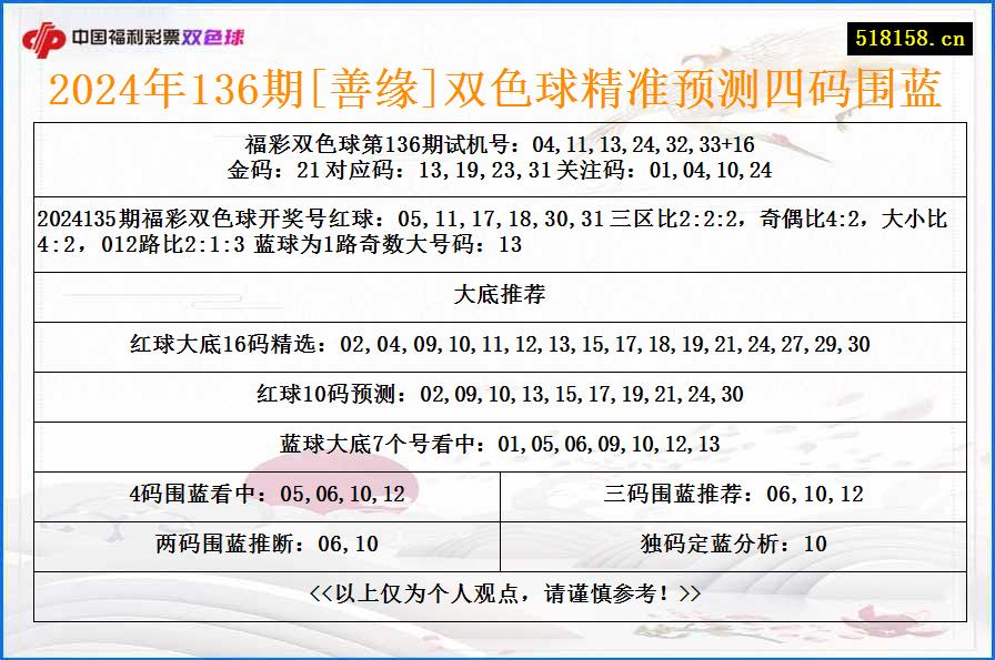 2024年136期[善缘]双色球精准预测四码围蓝