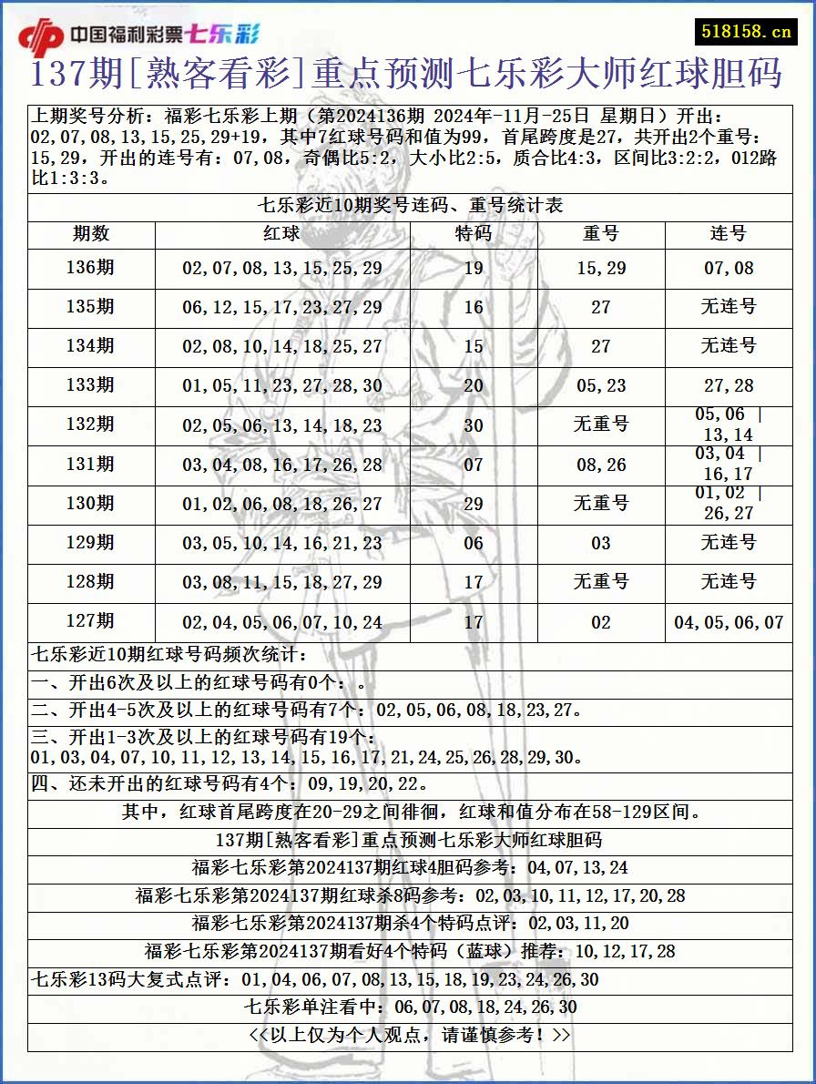 137期[熟客看彩]重点预测七乐彩大师红球胆码