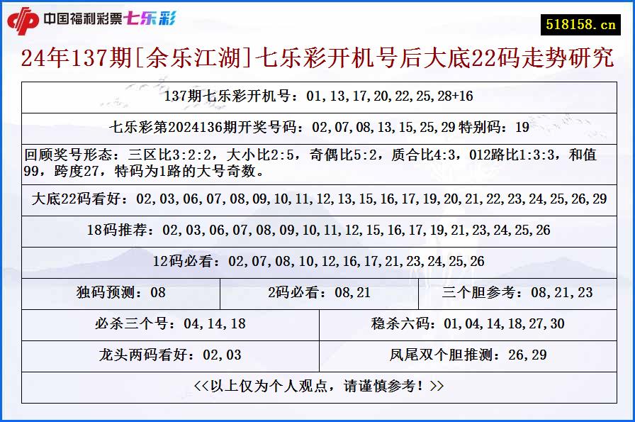 24年137期[余乐江湖]七乐彩开机号后大底22码走势研究