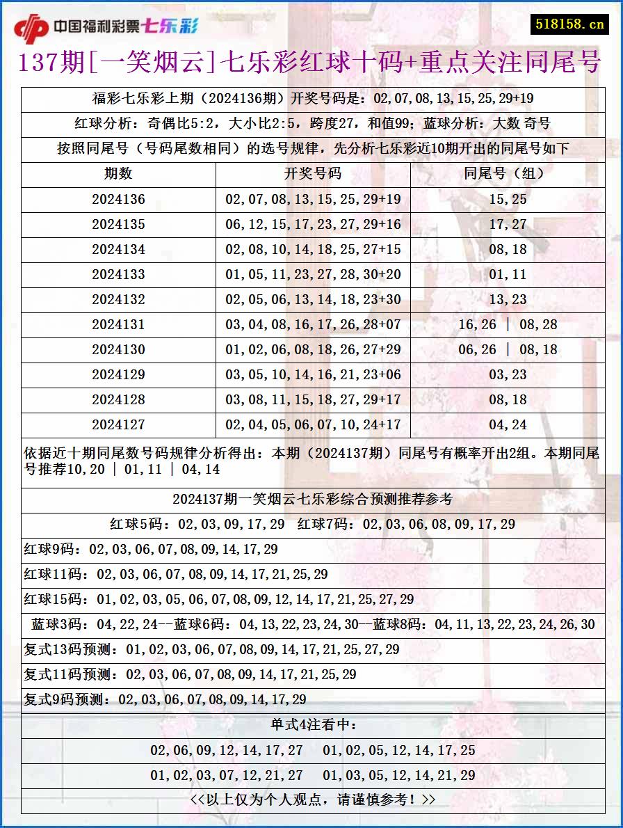 137期[一笑烟云]七乐彩红球十码+重点关注同尾号