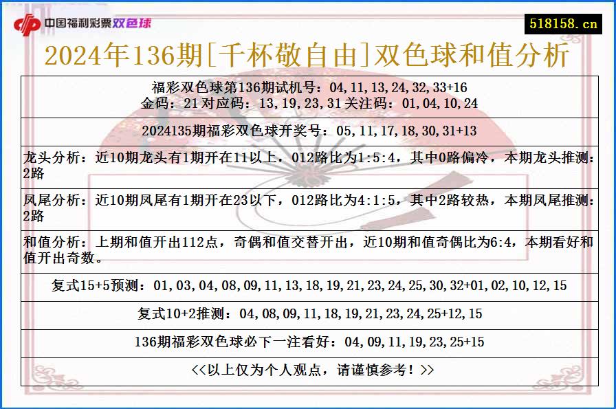 2024年136期[千杯敬自由]双色球和值分析