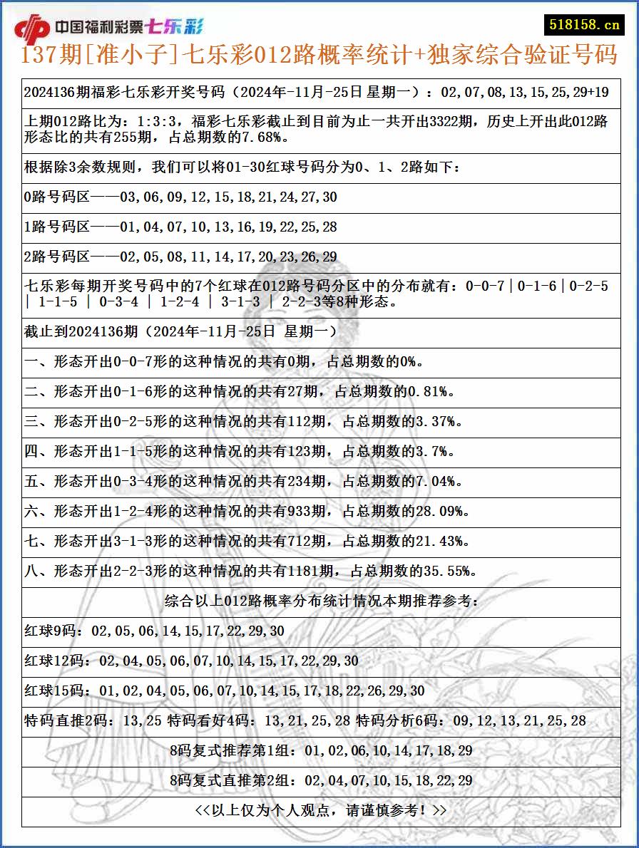 137期[准小子]七乐彩012路概率统计+独家综合验证号码