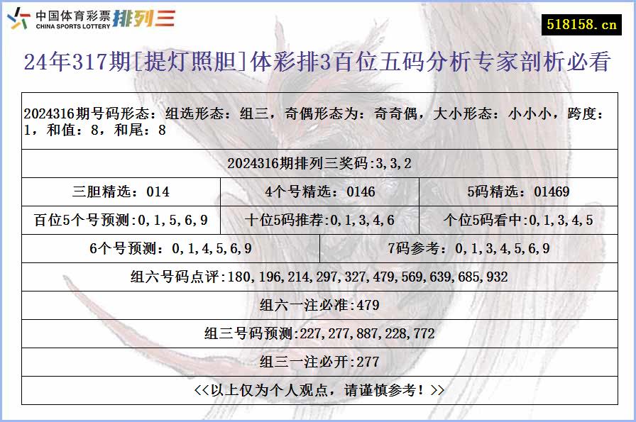 24年317期[提灯照胆]体彩排3百位五码分析专家剖析必看