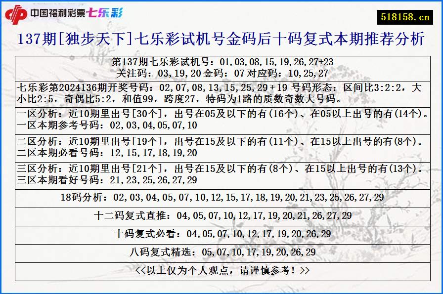 137期[独步天下]七乐彩试机号金码后十码复式本期推荐分析