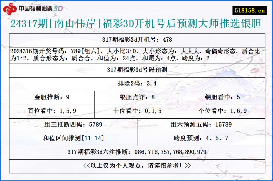 24317期[南山伟岸]福彩3D开机号后预测大师推选银胆