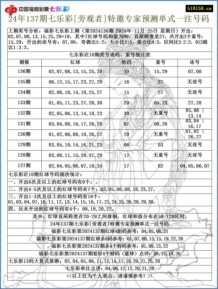 24年137期七乐彩[旁观者]特邀专家预测单式一注号码