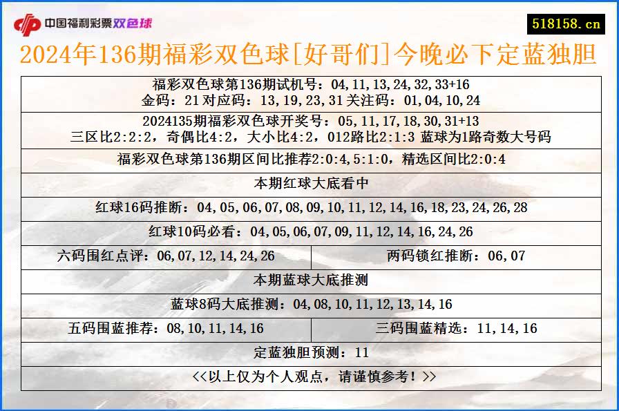 2024年136期福彩双色球[好哥们]今晚必下定蓝独胆