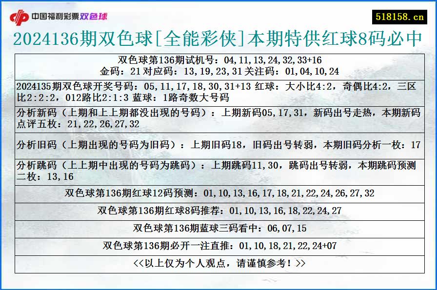 2024136期双色球[全能彩侠]本期特供红球8码必中