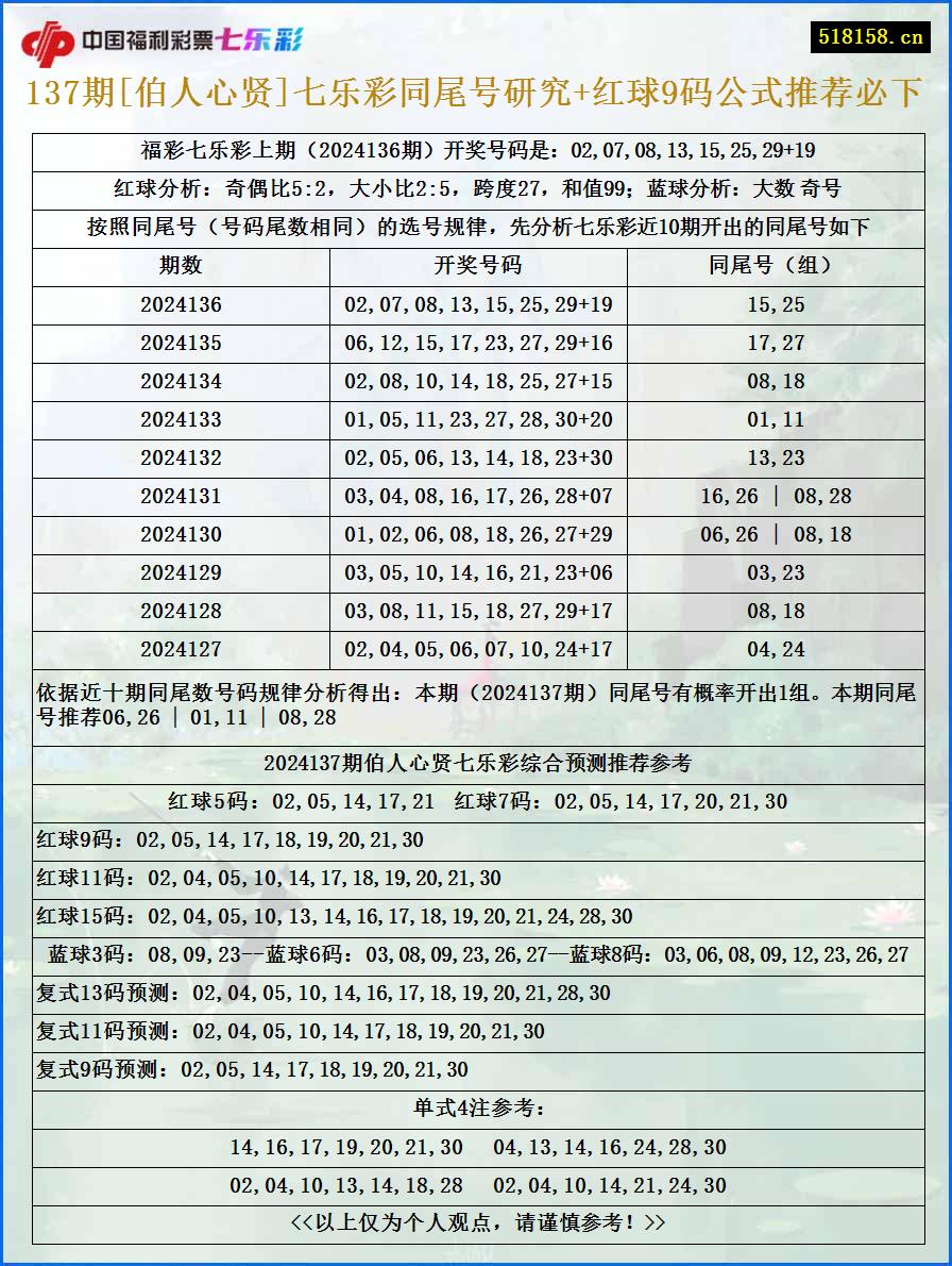 137期[伯人心贤]七乐彩同尾号研究+红球9码公式推荐必下