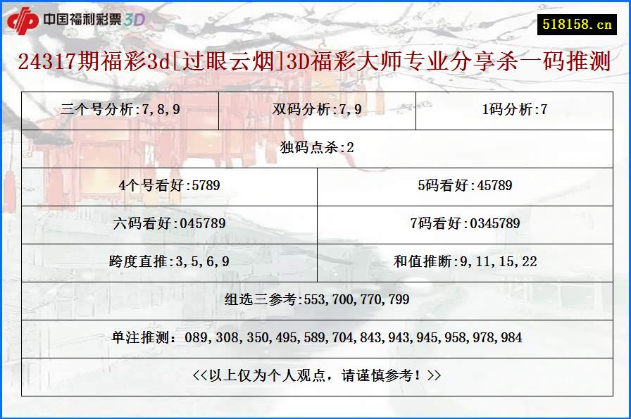 24317期福彩3d[过眼云烟]3D福彩大师专业分享杀一码推测