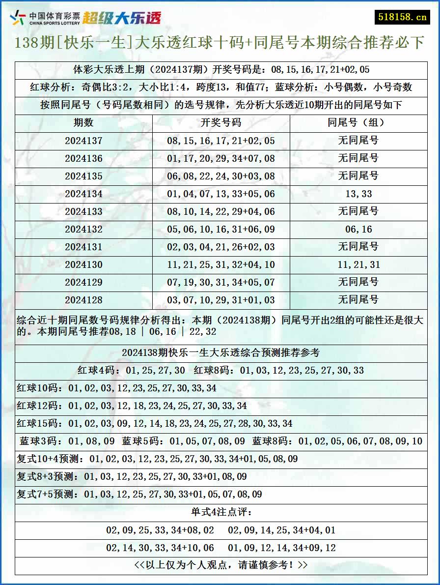 138期[快乐一生]大乐透红球十码+同尾号本期综合推荐必下