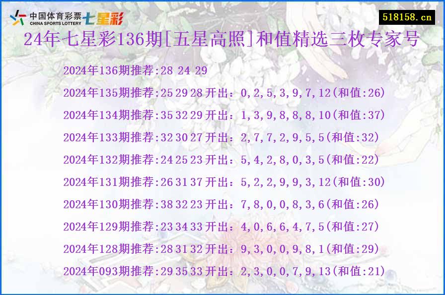 24年七星彩136期[五星高照]和值精选三枚专家号