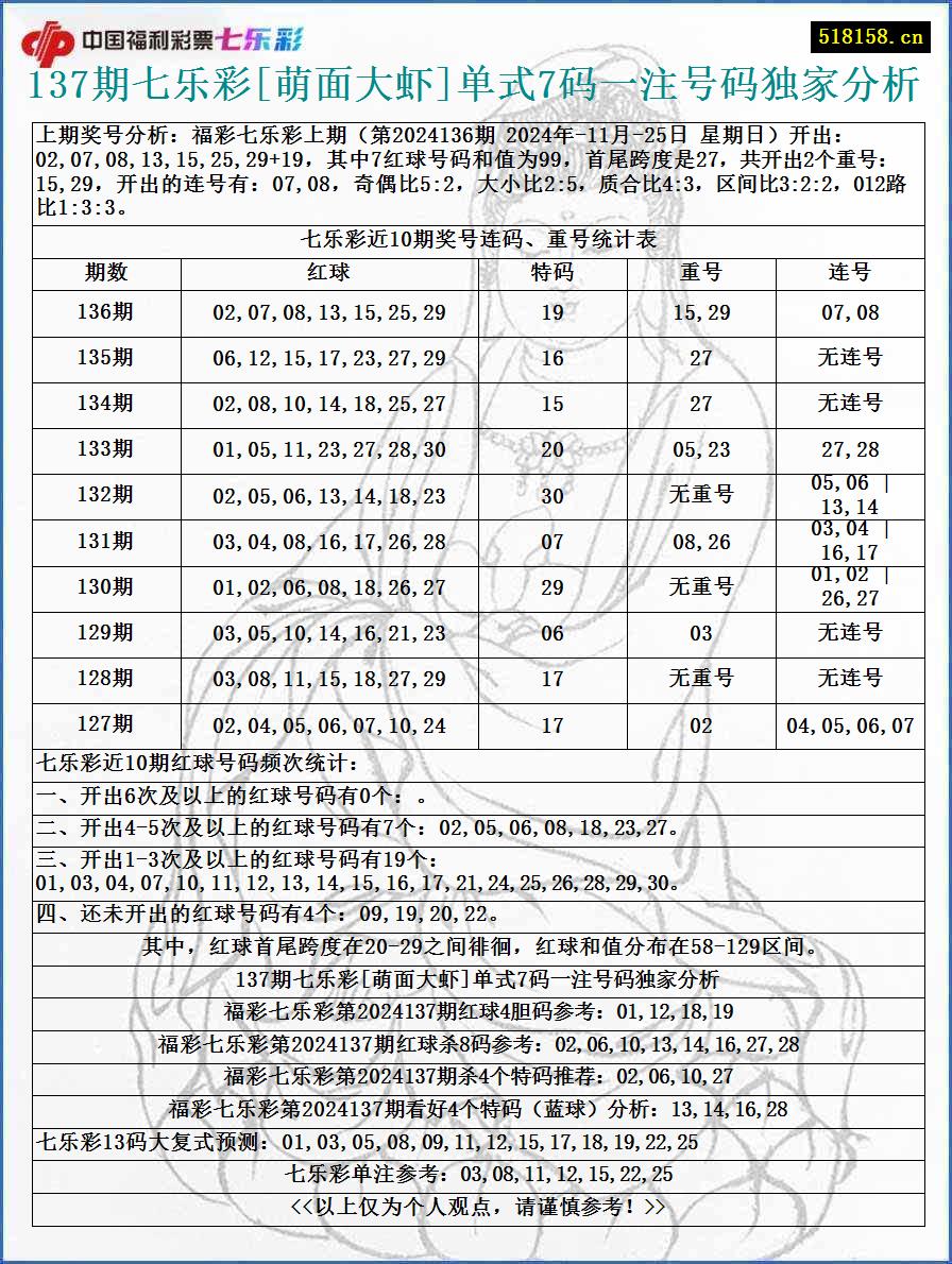 137期七乐彩[萌面大虾]单式7码一注号码独家分析