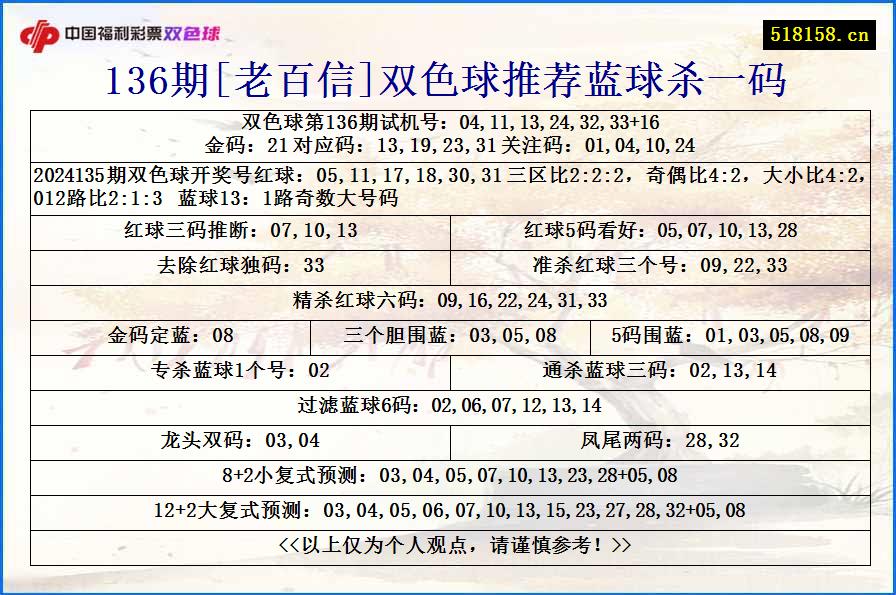 136期[老百信]双色球推荐蓝球杀一码