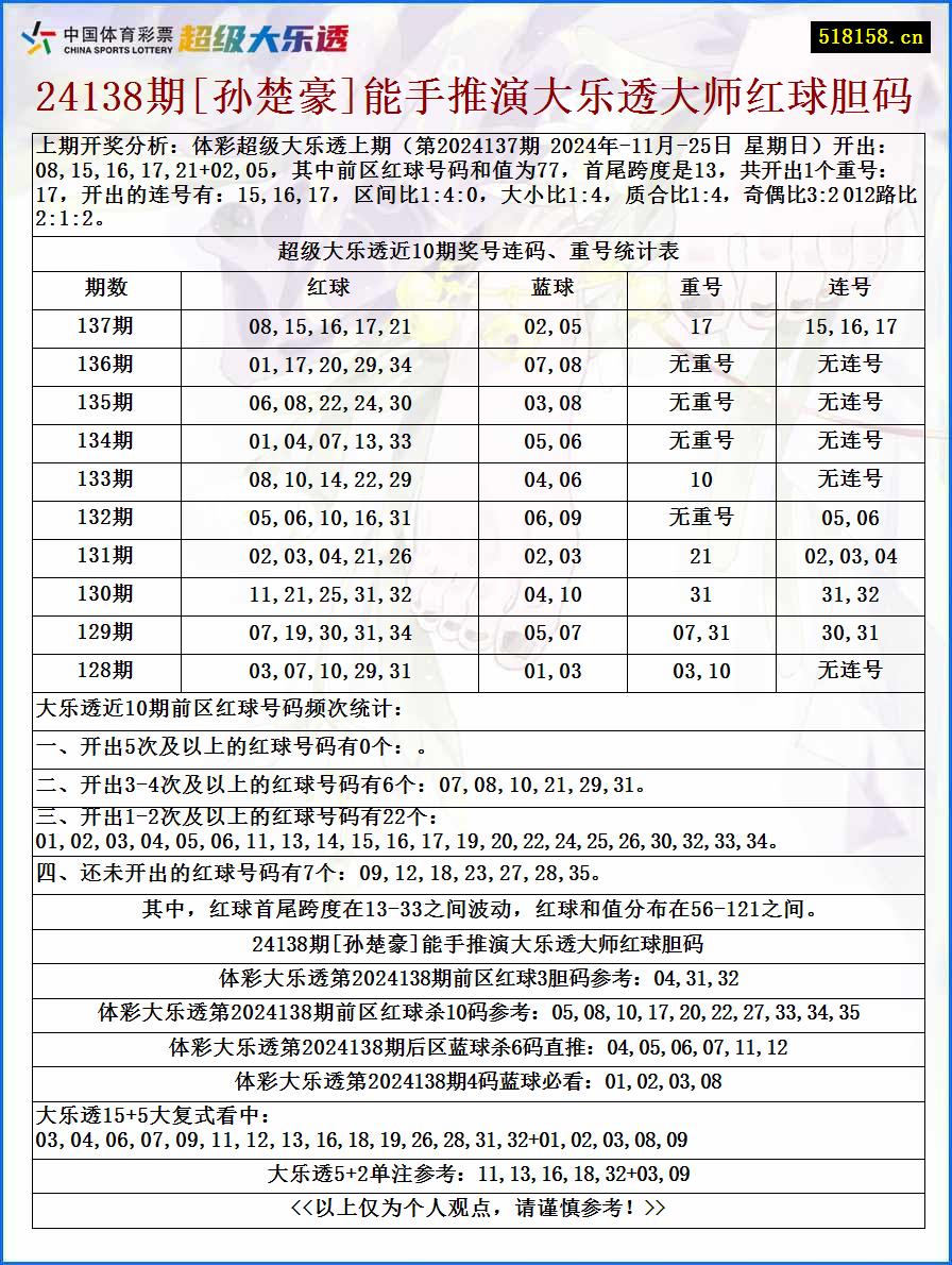 24138期[孙楚豪]能手推演大乐透大师红球胆码